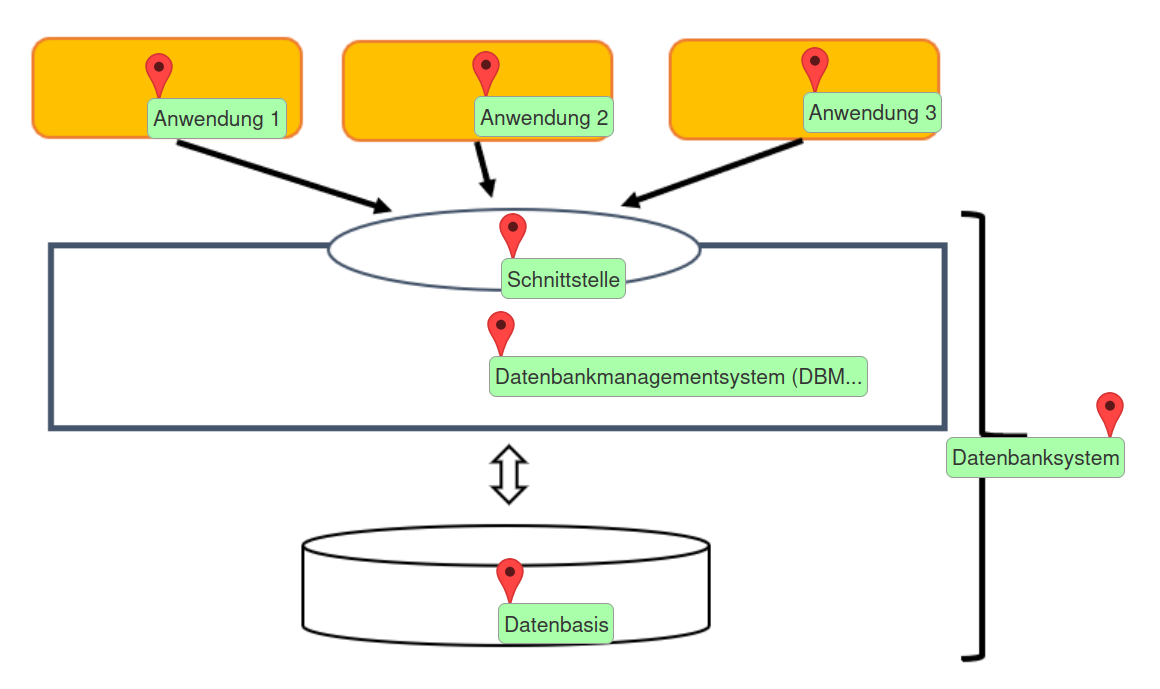 Datenbanksystem