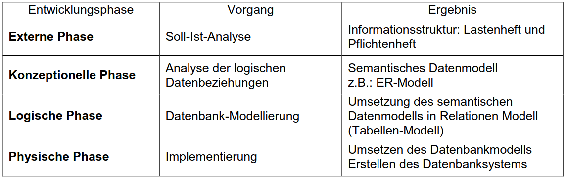 Entwicklungsphasen von Datenbanken