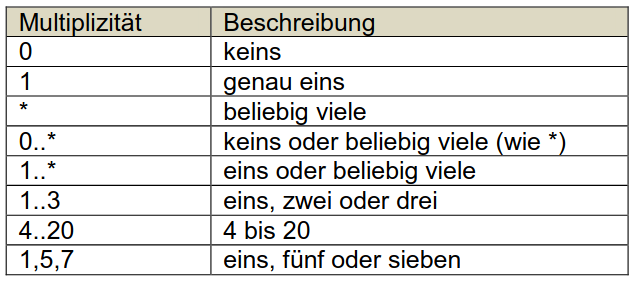 Mögliche Multiplizitäten
