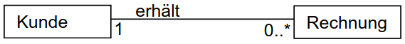 Multiplizitäten