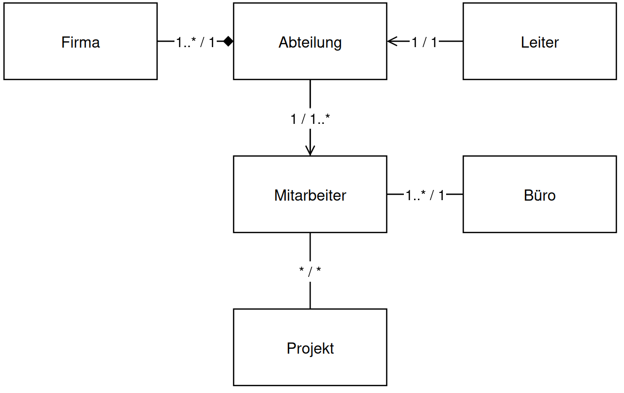 Klassendiagramm