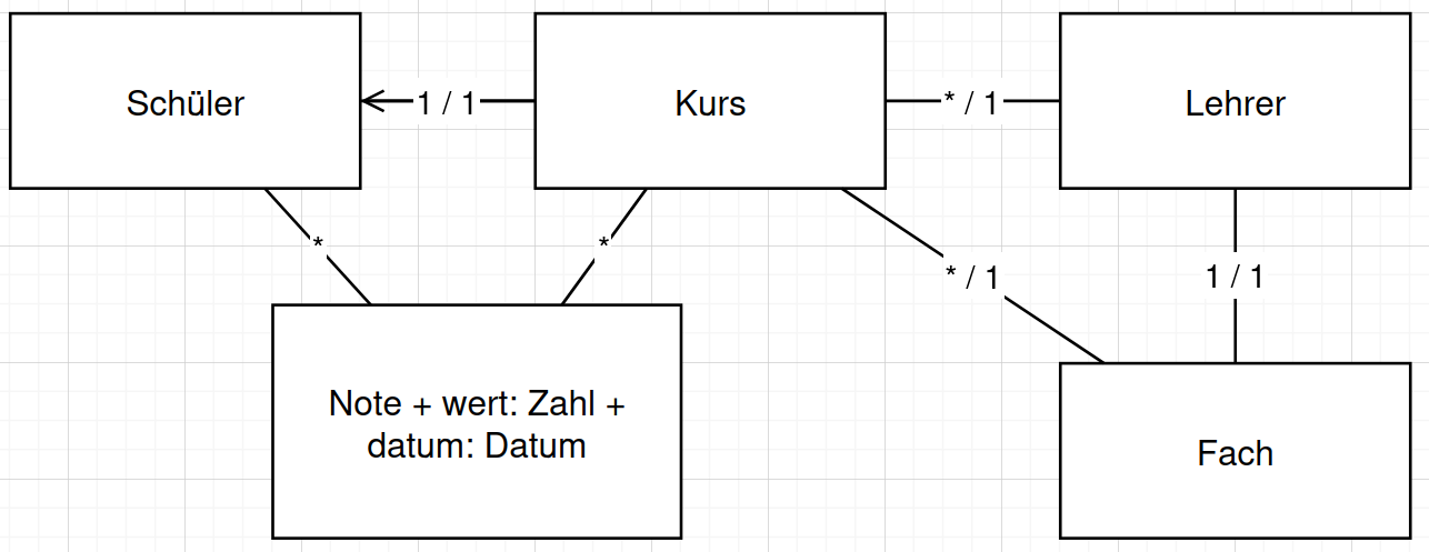 Klassendiagramm