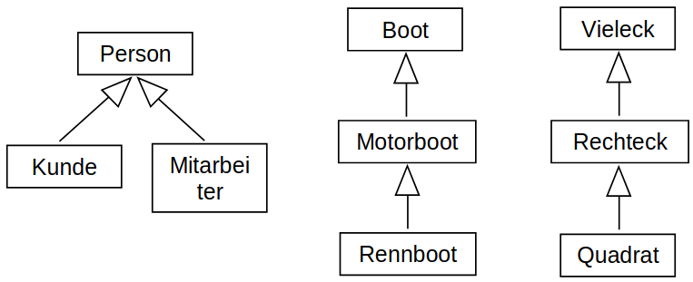 Generalisierung Spezialisierung