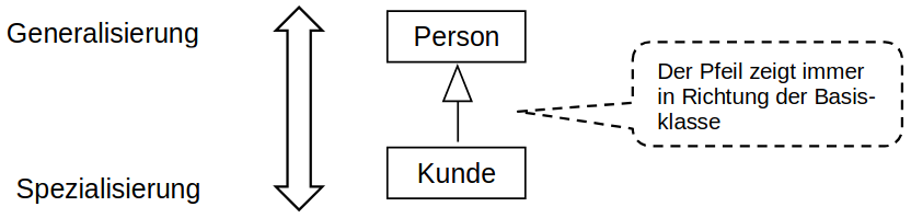 Generalisierung Spezialisierung