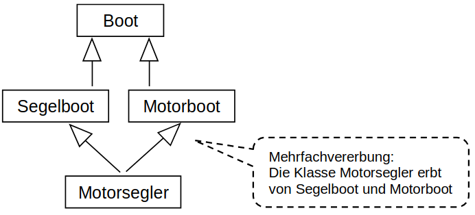 Generalisierung Spezialisierung
