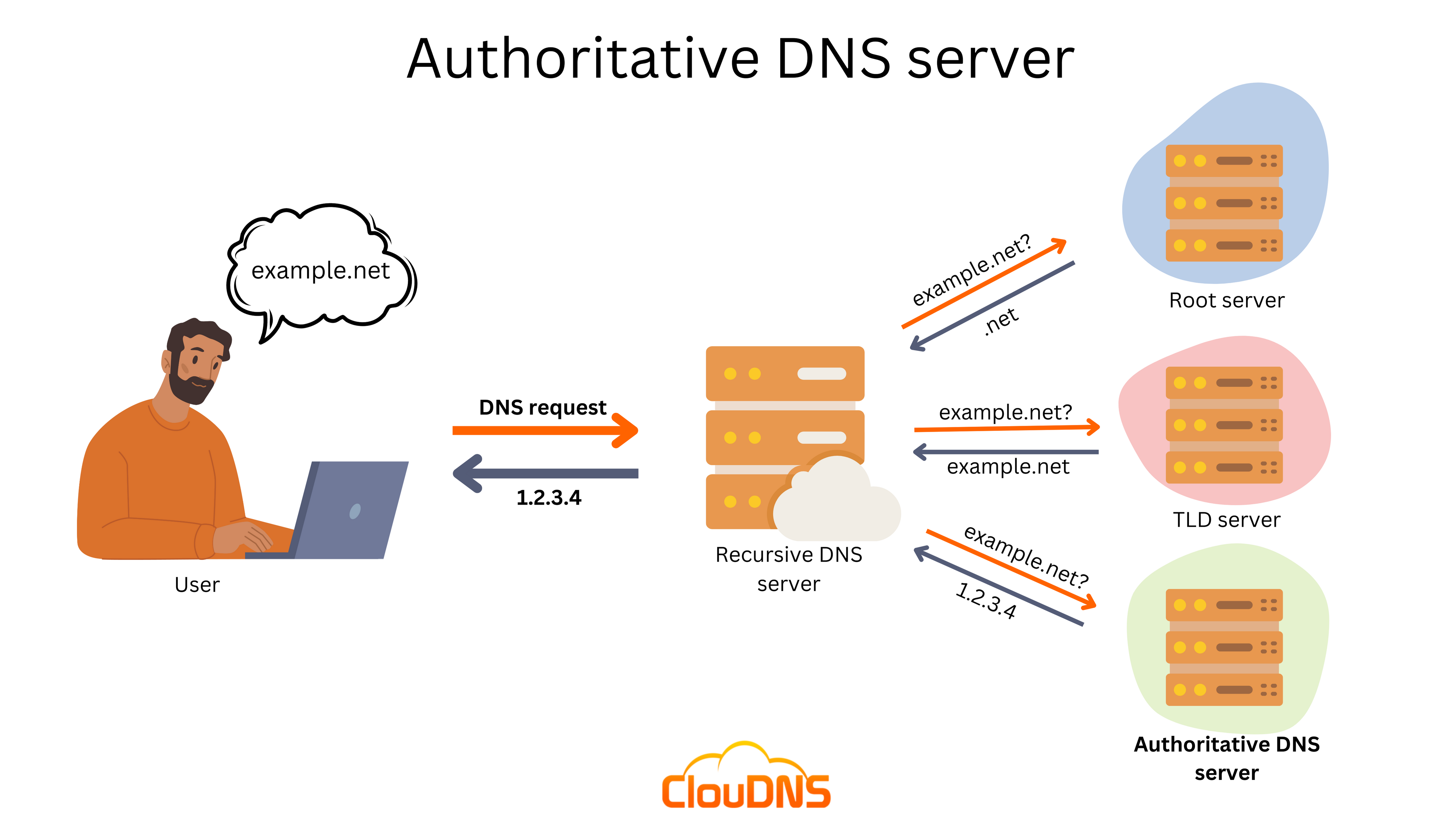 Authoritative-DNS-server.png
